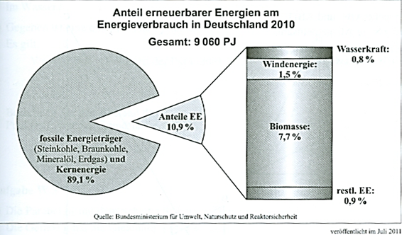 Das Diagramm zeigt den Energieverbrauch in Deutschland im Jahr 2010. (Aufgabe Diagrame, Dreisatz, Anteile P8/2012/© by www.fit-in-mathe-online.de).