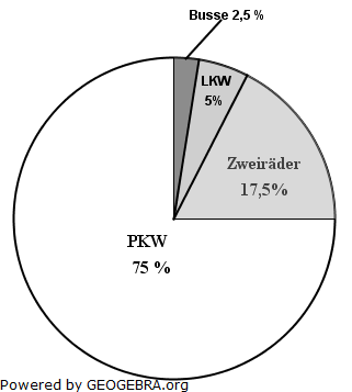 Bei insgesamt 640 Fahrzeugen wurde die Geschwindigkeit kontrolliert. (Aufgabe Diagrame, Dreisatz, Anteile P7/2014/© by www.fit-in-mathe-online.de).