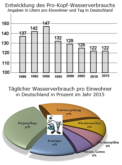 Beim Reiseveranstalter Holiday wurden im Jahr 2015 54000 Reisen gebucht. (Aufgabe Diagrame, Dreisatz, Anteile P7/2017/© by www.fit-in-mathe-online.de).