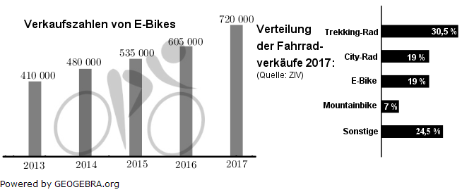 In Deutschland boomt der Verkauf von E-Bikes. Um wie viel Prozent ist der Verkauf von E-Bikes von 2013 bis 2017 insgesamt gestiegen? (Grafik A19P402 Diagramme, Dreisatz, Anteile Pflichtteilaufgabe P4/2019) /© by www.fit-in-mathe-online.de)