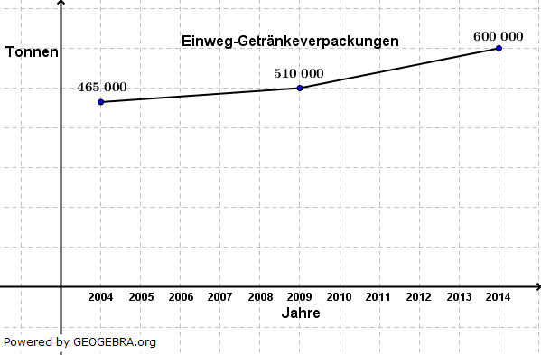 Die Diagramme zeigen den Verbrauch von Getränkepackungen. (Grafik A20P701 Diagramme, Dreisatz, Anteile Pflichtteilaufgabe P7/2020) Die Diagramme zeigen den Verbrauch von Getränkepackungen. (Grafik A20P701 Diagramme, Dreisatz, Anteile Pflichtteilaufgabe P7/2020) /© by www.fit-in-mathe-online.de)