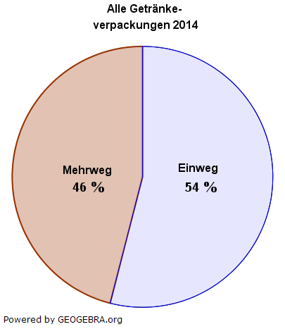 Die Diagramme zeigen den Verbrauch von Getränkepackungen. (Grafik A20P702 Diagramme, Dreisatz, Anteile Pflichtteilaufgabe P7/2020) Die Diagramme zeigen den Verbrauch von Getränkepackungen. (Grafik A20P702 Diagramme, Dreisatz, Anteile Pflichtteilaufgabe P7/2020) /© by www.fit-in-mathe-online.de)