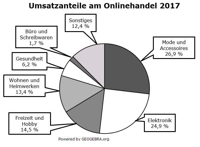 Immer mehr Menschen kaufen im Internet ein. Die Grafik zeigt die Umsatzentwicklung des Online-Handels in Deutschland. (Grafik P210404 Diagramme, Dreisatz, Anteile Pflichtteilaufgabe P4/2021/© by www.fit-in-mathe-online.de)