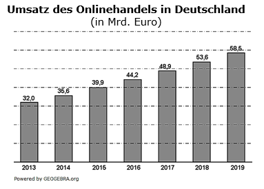Immer mehr Menschen kaufen im Internet ein. Die Grafik zeigt die Umsatzentwicklung des Online-Handels in Deutschland. (Grafik P210404 Diagramme, Dreisatz, Anteile Pflichtteilaufgabe P4/2021/© by www.fit-in-mathe-online.de)