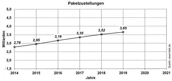 Die Paketzustellungen in Deutschland haben in den letzten Jahren zugenommen.Im Schaubild ist diese Entwicklung dargestellt. (Grafik P220601 Diagramme, Dreisatz, Anteile Pflichtteilaufgabe P6/2022/© by www.fit-in-mathe-online.de)