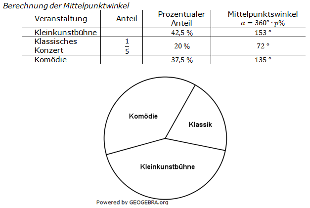 Lösungen zum Aufgabensatz 03 Graphik 1 Realschulabschluss Diagramme Dreisatz Anteile Übungsaufgaben/© by www.fit-in-mathe-online.de