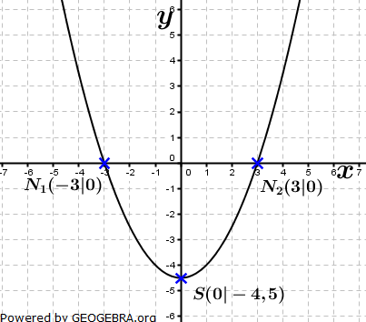 Realschulabschluss Gerade und Parabel Lösungsgraphik A06P7 Realschulabschluss Gerade und Parabel Lösungsgraphik A06P7/© by www.fit-in-mathe-online.de