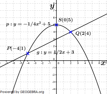 Realschulabschluss Gerade und Parabel Lösungs-Graphik A10P5/© by www.fit-in-mathe-online.de
