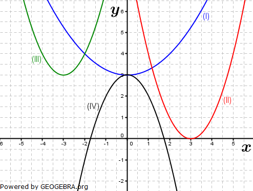 Realschulabschluss Gerade und Parabel Lösungs-Graphik A11P5/© by www.fit-in-mathe-online.de