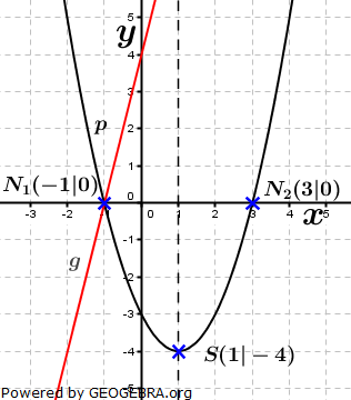 Realschulabschluss Gerade und Parabel Lösungs-Graphik A12P6 Realschulabschluss Gerade und Parabel Lösungs-Graphik A12P6/© by www.fit-in-mathe-online.de