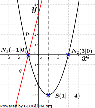 Realschulabschluss Gerade und Parabel Lösungs-Graphik A12P6/© by fit-in-mathe-online