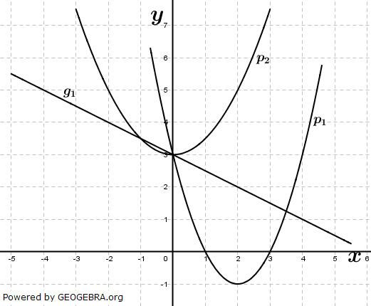 Realschulabschluss Gerade und Parabel Aufgabengraphik A20P5 Realschulabschluss Gerade und Parabel Aufgabengraphik A20P5/© by www.fit-in-mathe-online.de