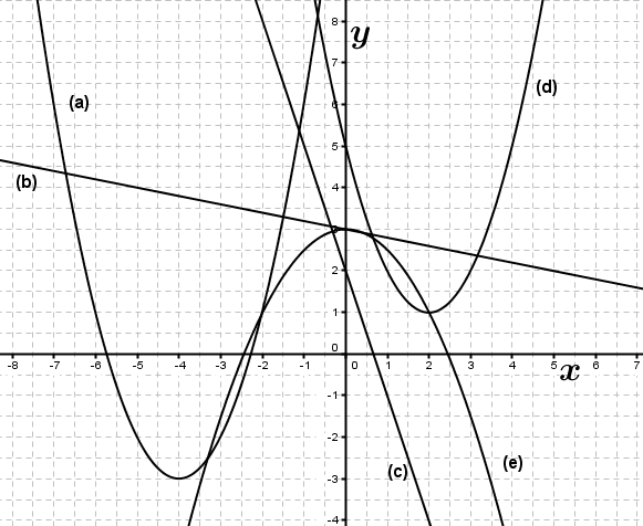 Realschulabschluss Gerade und Parabel Aufgabe W04W4a/© by www.fit-in-mathe-online.de