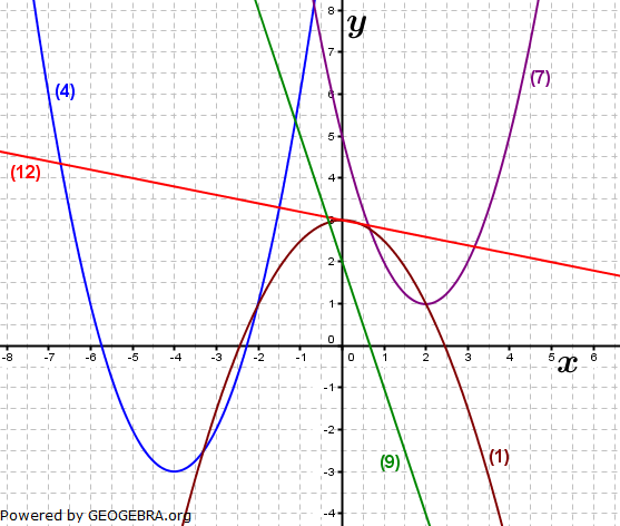 Realschulabschluss Gerade und Parabel Lösungs-Graphik W04W4a/© by www.fit-in-mathe-online.de