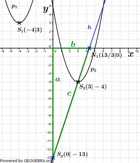 Realschulabschluss Gerade und Parabel Lösungs-Graphik W07W2a/© by www.fit-in-mathe-online.de