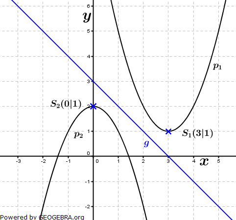 Realschulabschluss Gerade und Parabel Lösungs-Graphik W11W3a/© by www.fit-in-mathe-online.de