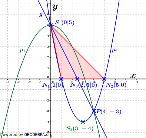Realschulabschluss Gerade und Parabel Lösungs-Graphik W13W3b/© by www.fit-in-mathe-online.de