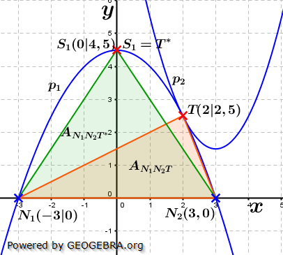 Realschulabschluss Gerade und Parabel Lösungs-Graphik W15W3b/© by fit-in-mathe-online