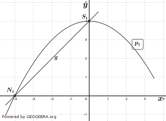 Das Schaubild zeigt Ausschnitte der Parabel p1 und der Geraden g.(Realschulabschluss Wahlteilaufgaben Trigonometrie Aufgabengraphik B23A4A01/© by www.fit-in-mathe-online.de)
