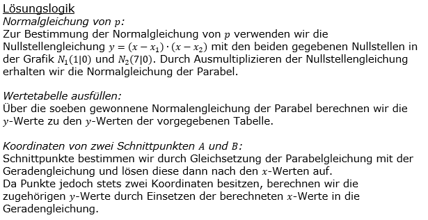 Realschulabschluss Gerade und Parabel Lösung P2204 Bild 1/© by www.fit-in-mathe-online.de