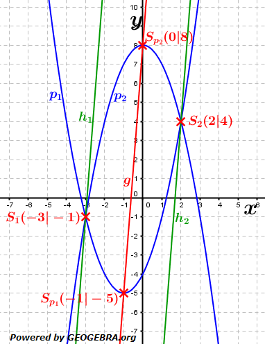 Realschulabschluss Gerade und Parabel Lösungs-Graphik W16W3a/© by www.fit-in-mathe-online.de