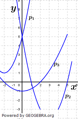 Realschulabschluss Gerade und Parabel Aufgabe W17W3a/© by www.fit-in-mathe-online.de