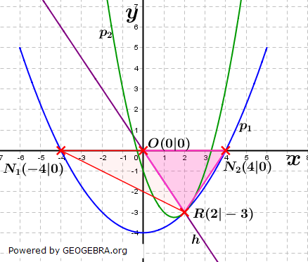 Realschulabschluss Gerade und Parabel Lösungs-Graphik W17W3b/© by fit-in-mathe-online