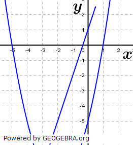 Realschulabschluss Gerade und Parabel Aufgabe W18W3a/© by www.fit-in-mathe-online.de