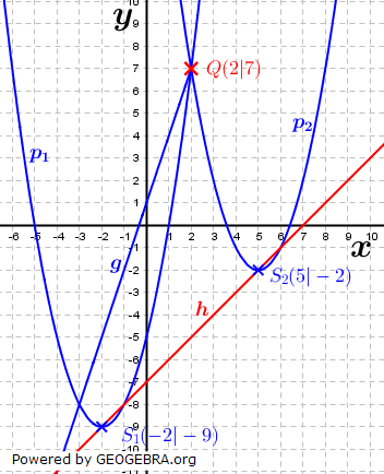 Realschulabschluss Gerade und Parabel Lösungs-Graphik W18W3a/© by fit-in-mathe-online