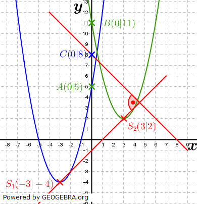 Realschulabschluss Gerade und Parabel Lösungs-Graphik W20W3a/© by fit-in-mathe-online