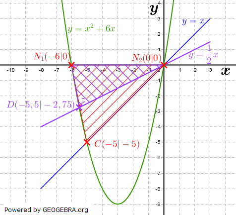Realschulabschluss Gerade und Parabel Lösungs-Graphik W20W3b/© by fit-in-mathe-online
