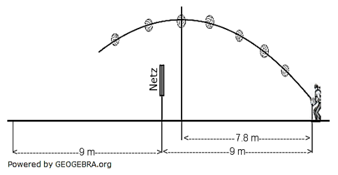 Thea trainiert Aufschläge beim Volleyball (siehe Skizze). (Realschulabschluss Funktionen (Gerade, Parabel) Aufgabengraphik W204b01a Wahlteil W4b/2020/© by www.fit-in-mathe-online.de)