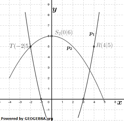 Das Schaubild zeigt Ausschnitte der verschobenen Normalparabel p_1 und der nach unten geöffneten Parabel p_2 (Realschulabschluss Wahlteilaufgaben Trigonometrie Aufgabengraphik B2a2022/© by www.fit-in-mathe-online.de)