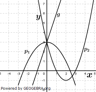 Sechs Funktionsgleichungen, drei Graphen. Welche Funktionsgleichung gehört zu welchem Graphen? (Realschulabschluss Pflichtteil A1 (ohne Hilfsmittel) Prüfung 2021 Aufgabe 4 Aufgabengraphik A210401) Sechs Funktionsgleichungen, drei Graphen. Welche Funktionsgleichung gehört zu welchem Graphen? (Realschulabschluss Pflichtteil A1 (ohne Hilfsmittel) Prüfung 2021 Aufgabe 4 Aufgabengraphik A210401/© by www.fit-in-mathe-online.de)