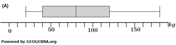Boxplot (A) (Realschulabschluss Pflichtteil A1 (ohne Hilfsmittel) Prüfung 2022 Aufgabe 4 Aufgabengraphik A22A0401/© by www.fit-in-mathe-online.de)