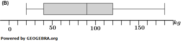 Boxplot (B) (Realschulabschluss Pflichtteil A1 (ohne Hilfsmittel) Prüfung 2022 Aufgabe 4 Aufgabengraphik A22A0402/© by www.fit-in-mathe-online.de)