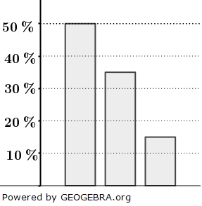 Ergebnisse dieser Befragung sind in der Tabelle abgebildet. (Realschulabschluss Pflichtteil A1 (ohne Hilfsmittel) Prüfung 2023 Aufgabe 7 Aufgabengraphik A23A0701/© by www.fit-in-mathe-online.de)