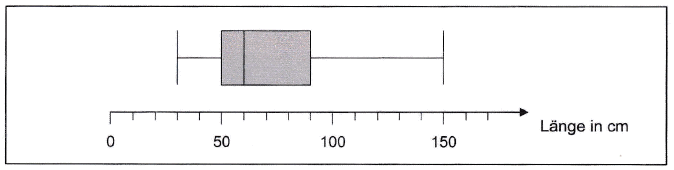 Selina hat die Länge der verschiedenen Kabel im Physikraum ausgemessen und der Länge nach sortiert. Selina hat bei der Erstellung des Boxplots einen Fehler gemacht. Beschreiben Sie diesen Fehler.  (Realschulabschluss Pflichtteil A1 (ohne Hilfsmittel) Prüfung 2024 Aufgabe 6 Aufgabengraphik A24A0601/© by www.fit-in-mathe-online.de)