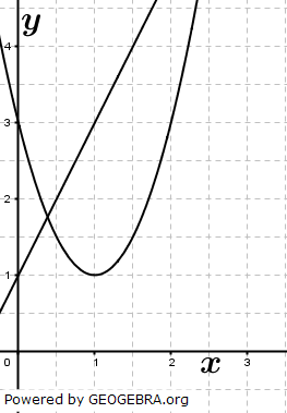 Leon hat die Parabel p: y=(x+1)^2+1 und die Gerade g: y=-2x+1 in ein Koordinatensystem gezeichnet. (Realschulabschluss Pflichtteil A1 (ohne Hilfsmittel) Mustersatz 5 Aufgabengraphik M05A401) Leon hat die Parabel p: y=(x+1)^2+1 und die Gerade g: y=-2x+1 in ein Koordinatensystem gezeichnet. (Realschulabschluss Pflichtteil A1 (ohne Hilfsmittel) Mustersatz 5 Aufgabengraphik M05A401/© by www.fit-in-mathe-online.de)