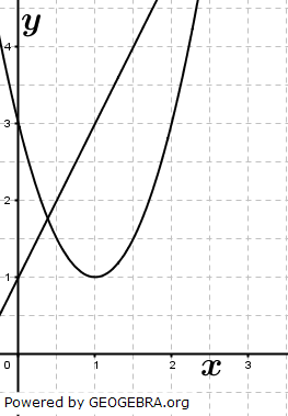 Leon hat die Parabel p: y=(x+1)^2+1 und die Gerade g: y=-2x+1 in ein Koordinatensystem gezeichnet. (Realschulabschluss Pflichtteil A1 (ohne Hilfsmittel) Mustersatz 5 Aufgabengraphik M05A401/© by www.fit-in-mathe-online.de)
