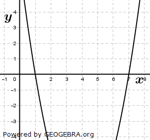 Die Abbildung zeigt den Ausschnitt einer verschobenen nach oben geöffneten Normalparabel p. (Realschulabschluss Gerade und Parabel Aufgabengraphik A23A0401/© by www.fit-in-mathe-online.de