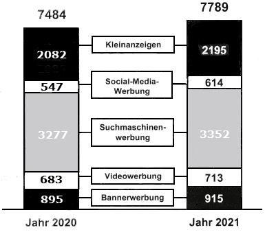 Im Diagramm sind die Ausgaben für Onlinewerbung in Deutschland für die Jahre 2020 und 2021 dargestellt. (Grafik A23A0601 Diagramme, Dreisatz, Anteile Pflichtteilaufgabe A6/2023/© by www.fit-in-mathe-online.de)