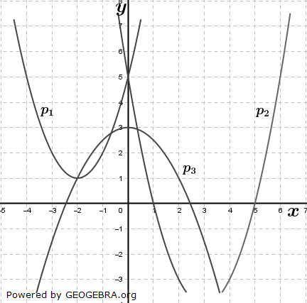 Die Abbildung zeigt den Ausschnitt einer verschobenen nach oben geöffneten Normalparabel p. (Realschulabschluss Gerade und Parabel Aufgabengraphik A23A0401/© by www.fit-in-mathe-online.de