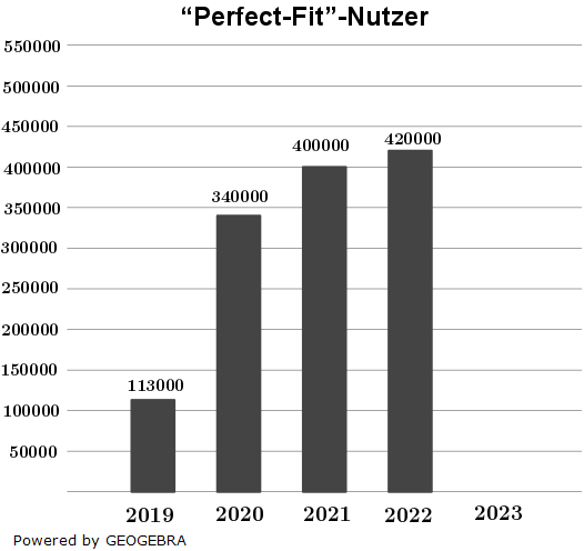 DasDiagramm zeigt die Entwicklung der Nutzerzahlen der App „Perfect-Fit“. (Grafik A24A0601 Diagramme, Dreisatz, Anteile Pflichtteilaufgabe A6/2024/© by www.fit-in-mathe-online.de)