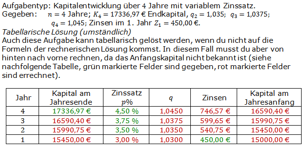 Lösungen zum Aufgabensatz A4 Graphik 1 Realschulabschluss Sparen Zinsen Zinseszins Übungsaufgaben/© by www.fit-in-mathe-online.de