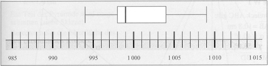 Eine Maschine füllt 1–kg-Mehltüten ab. (Realschulabschluss Statistik (Daten) Boxplot Aufgabengraphik Pflichtteilaufgabe P7/2011/© by www.fit-in-mathe-online.de)
