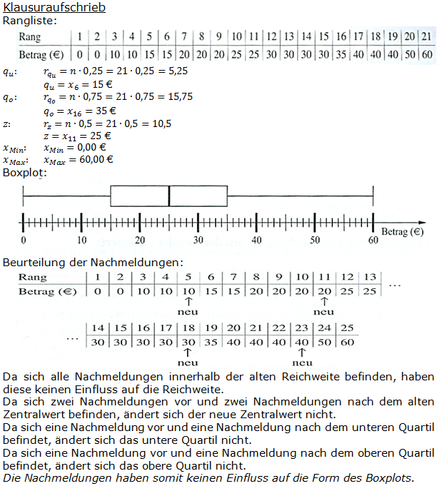 Realschulabschluss Statistik (Daten) Boxplot Lösungen Pflichtteilaufgabe P7/2012 Bild 2 Realschulabschluss Statistik (Daten) Boxplot Lösungen Pflichtteilaufgabe P7/2012 Bild 2/© by www.fit-in-mathe-online.de