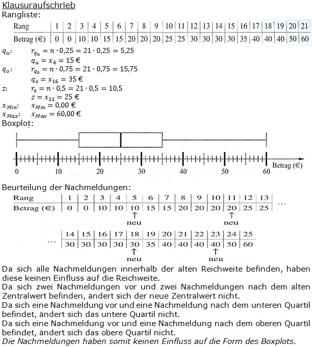 Realschulabschluss Statistik (Daten) Boxplot Lösungen Pflichtteilaufgabe P7/2012 Bild 2/© by www.fit-in-mathe-online.de