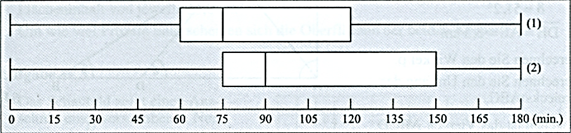 Zu welchen Gruppen gehören die beiden Boxplots? (Realschulabschluss Statistik (Daten) Boxplot Aufgabengraphik Pflichtteilaufgabe P8/2013/© by www.fit-in-mathe-online.de)