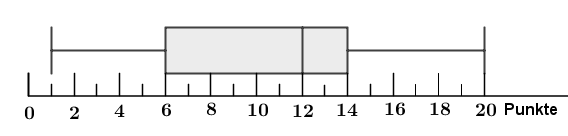 Die Französischgruppe der Klasse 10a mit 17 Schülerinnen und Schülern hat einen Vokabeltest geschrieben. (Realschulabschluss Statistik (Daten) Boxplot Aufgabengraphik Pflichtteilaufgabe P6/2014) Die Französischgruppe der Klasse 10a mit 17 Schülerinnen und Schülern hat einen Vokabeltest geschrieben. (Realschulabschluss Statistik (Daten) Boxplot Aufgabengraphik Pflichtteilaufgabe P6/2014/© by www.fit-in-mathe-online.de)